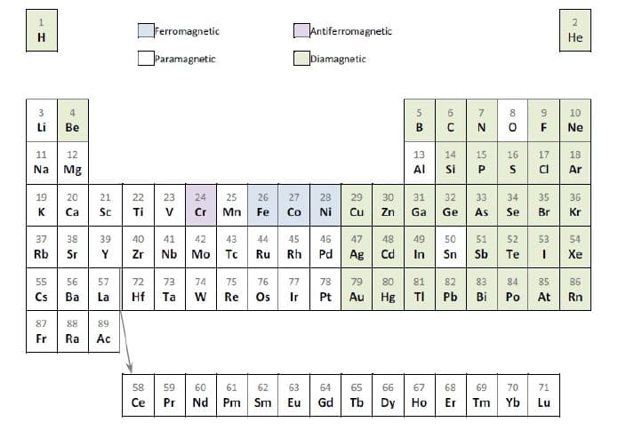 các từ tính của các nguyên tố hóa học trong bảng tuần hoàn